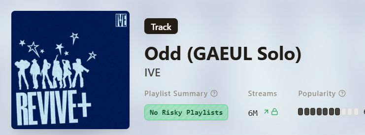 chartsgaeul's tweet photo. [INFO] #Odd by #GAEUL has surpassed 6 MILLION streams on Spotify! 👏 

#IVE #아이브 #GAEUL #가을 https://t.co/bshafmzKn2