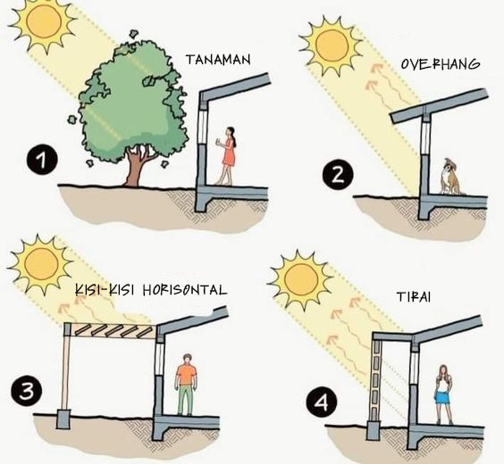 ikhwanuddin's tweet photo. Solusinya overhang dan teduhan pohon.

Buat bayang-bayang teduh minimal 3-5 meter dari dinding rumah, maka angin yang masuk ke dalam rumah akan jadi sejuk bukan panas.

https://t.co/xpPXgNwkBt https://t.co/J2WVraODaS