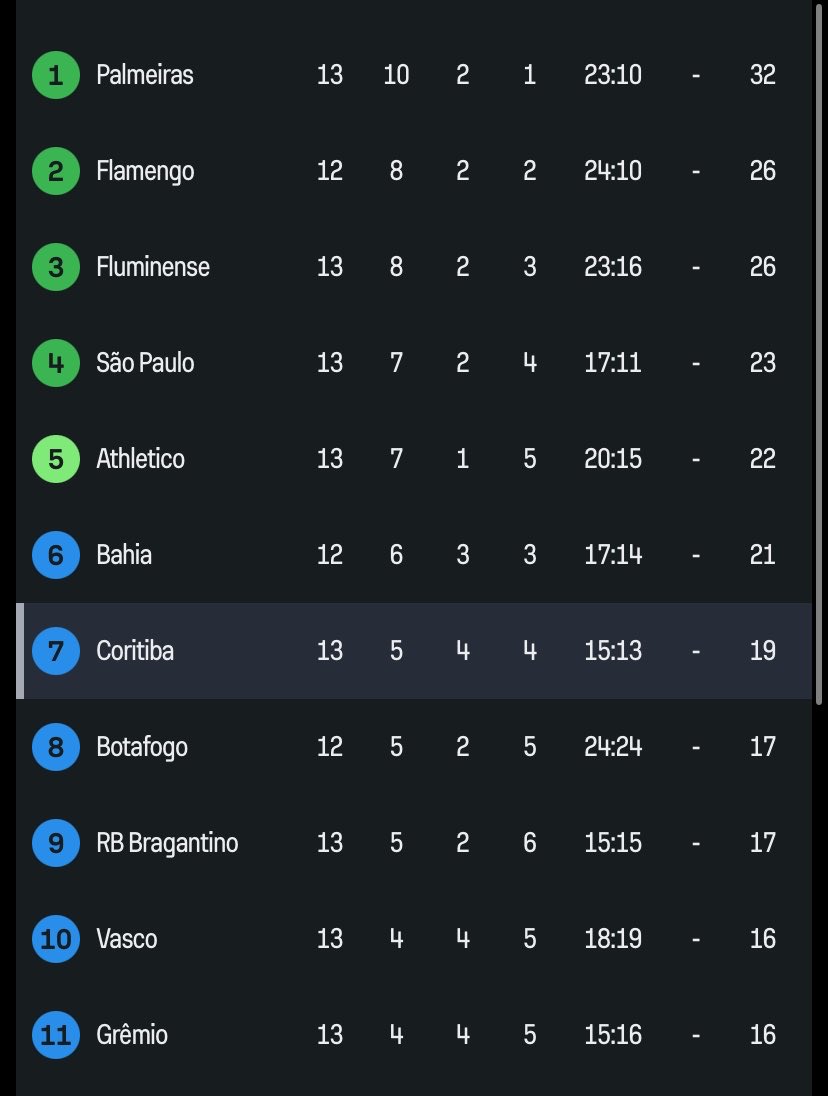 Chegou ao fim a décima terceira rodada do brasileirão e o Coritiba se manteve na sétima colocação! 

Alguns pontos importantes dessa tabela atualizada: 

•A distância para a segunda parte da tabela encurtou e agora estamos a três pontos do décimo primeiro. 

•A distancia para a