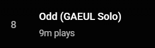 chartsgaeul's tweet photo. [INFO] #Odd by #GAEUL has now surpassed 9 MILLION plays on Youtube Music!   

🔗https://t.co/nRyPyKt2h5 

#IVE #아이브 #GAEUL #가을 https://t.co/Dq8ODkEEWW