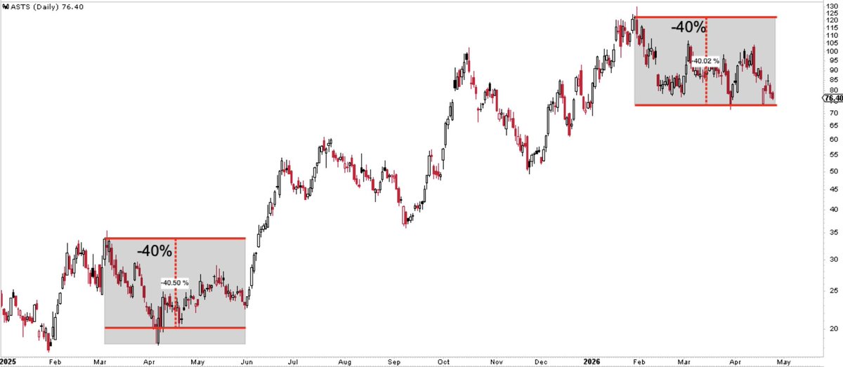 Support Price Ranges $ASTS - this April analog shared by @smeev4 supports price weakness ...