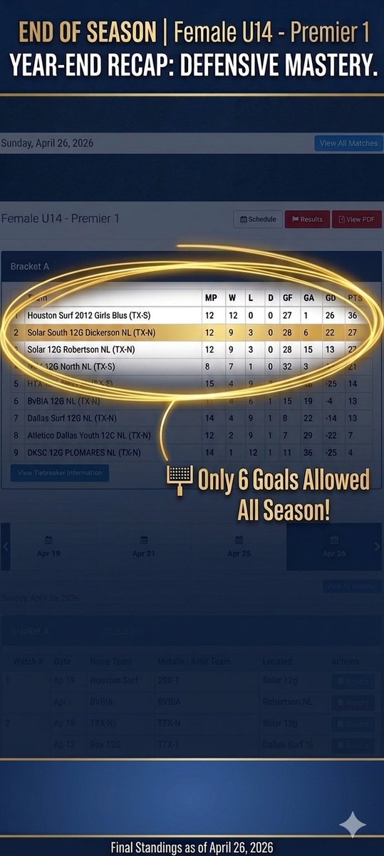 CallieMayes06's tweet image. 12 games played in league play, 6 against. I keep working until the progress matches the effort. Such a good season. #goalkeeper #keeper #explorepage✨ #letsgo #blackgirlmagic