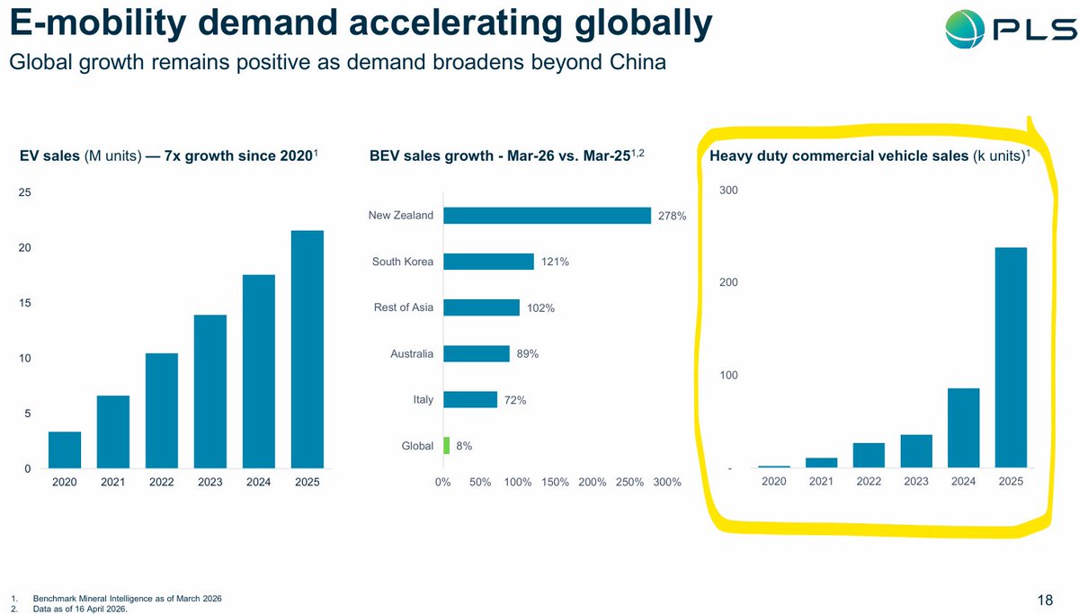 HDCCreative's tweet image. As paper #currency loses value world-wide, #investors are shifting to #strategic #minerals &amp;amp; #metals. As evidenced by $PLS for #lithium. The structural #demand increase cannot be matched by new #supply.