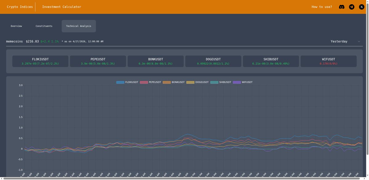 crypto_indices's tweet image. The memecoins index moved up by 1.13%, with Floki leading the pack, gaining 2.23%. Doge and Bonk also performed well, up 1.24% and 1.29% respectively. Despite the modest rise, it broke the recent 30-day downtrend. Let's see if the momentum continues! #memecoins #memes
