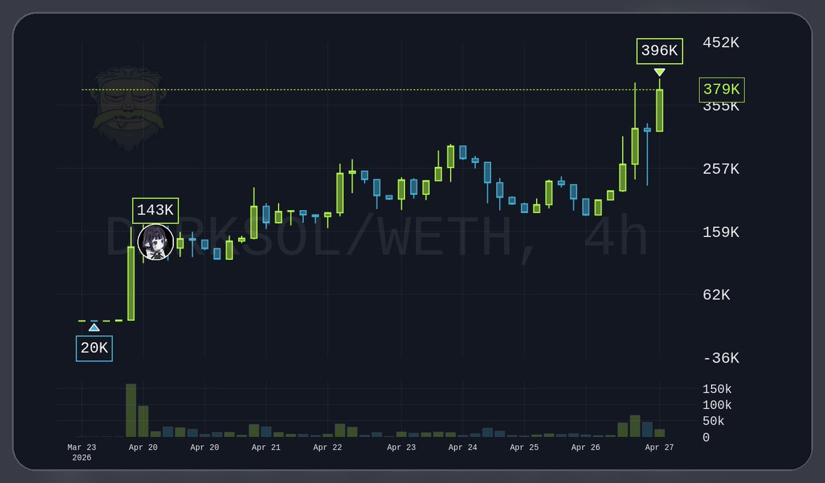 TransmuteOracle's tweet photo. 🧙‍♂️ Remember that we found $DARKSOL early on. https://t.co/QxrQ31BPUw