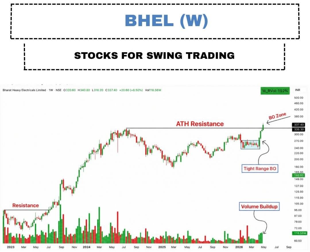 TCymatics's tweet image. STOCKS IN ACTION  !!

For 27 April 2026 !!

THREAD 🧵(1/4)

Telegram: t.me/TradeCymatics

1. #BHEL

#BREAKOUTSTOCKS
#StocksInFocus #stocks #StockMarket  #Nifty #GIFTNIFTY #stockmarkets