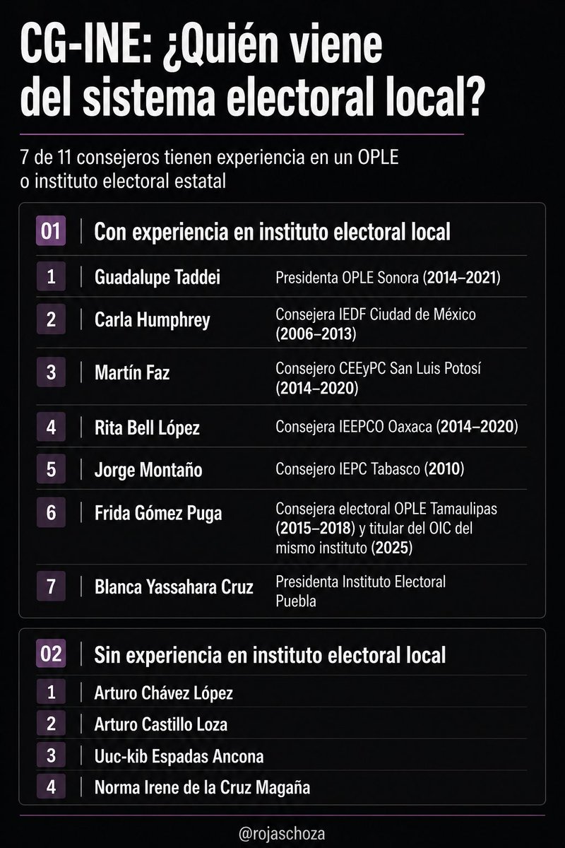El <a href="/INEMexico/">@INEMexico</a> dejó de mirar a la periferia: ahora viene de ahí.
7 de 11 consejerías del CG tienen origen en OPLE.

El centro ya no se explica sin lo local.