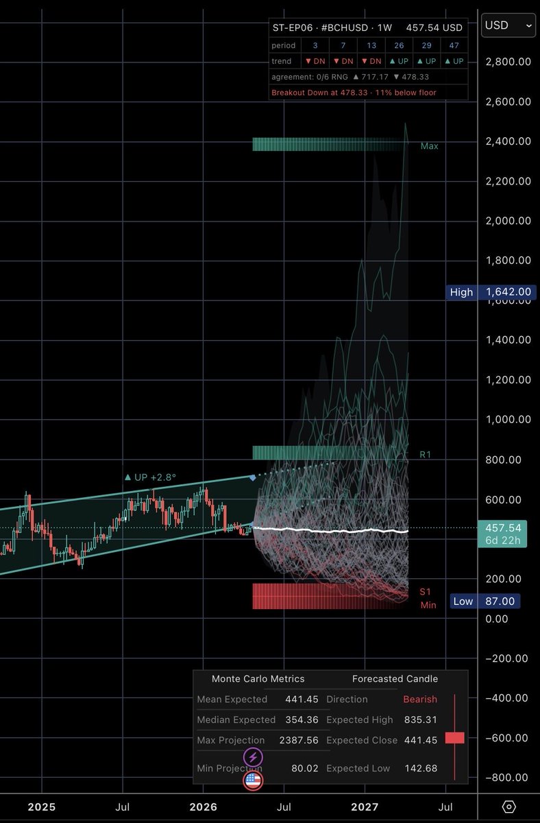 Bitcoin Cash $BCH $2,000 in view! 🟢🟢🟢👀📈
