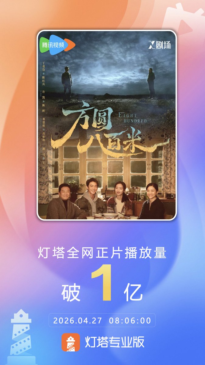 According to Lighthouse Pro, the series #EightHundred, starring Ding Yongdai, #XuKai, and Deng Enxi, has surpassed 100 million cumulative online views.