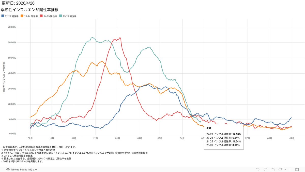 3XI94lE5JRSzgMe's tweet image. #新型コロナ #covid19 #季節性インフルエンザ                                

2026年4月26日  Moderna製薬発表   
リアルタイム流行疫学情報   
・新型コロナウイルス    
・流行性インフルエンザ     
---夏に向かって鎮静化----     

moderna-epi-report.jp