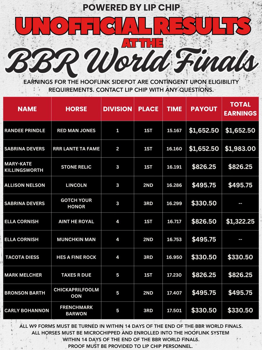 LipChipLLC's tweet photo. The Unofficial Results are in for the HoofLink Sidepot at the BBR World Finals in Oklahoma City, Oklahoma! Congrats to each of the winners for a job well done 👏

This list details all of the winning runs and payout details. A FULL entry report will be coming tomorrow 👀 https://t.co/93UiWupFXn
