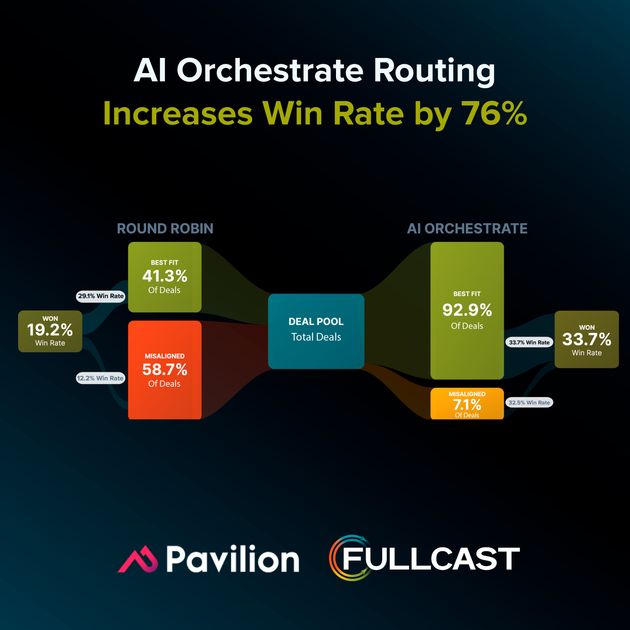 Timothy_Hughes's tweet image. Stop Assigning Leads and Start Orchestrating Wins by @Timothy_Hughes buff.ly/qglqSDF @DLAIgnite #SocialSelling #DigitalSelling #Sales #SalesTips #SalesLeader #Salesforce #SalesEnablement #RevOps #Marketing #Leadership #MarketingStrategy #MarketingSuccess