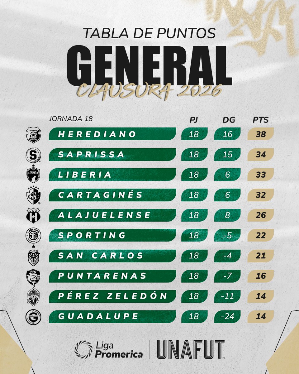 Jugadaclave_'s tweet photo. Tabla de posiciones tras disputarse la última jornada del Clausura 2026.
Tabla acumulada tras disputarse la última jornada de la temporada 2025-26.
#JugadaClave #LigaTica https://t.co/BvbcIGvEBg