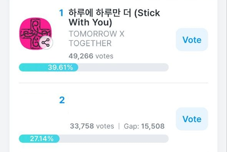 txtvotingcrew's tweet photo. 🗳 Music Bank Fans' Stage Pick — #Stick_With_You 

Gap with no.2 — 15,508

— Drop minimal votes for now
— Our goal is no.1 and to maintain that ranking
— Make sure you are available for a mass voting during the blind voting on April 30 at 2PM KST

Vote here 👉 https://t.co/nrUgPAUMPn

More info below 👇

#MO4TXT #MOAisONE 
#TOMORROW_X_TOGETHER