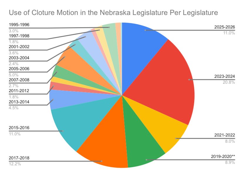 UnicamHistory's tweet image. Number of cloture motions (used to end a filibuster) per Legislature (including 2026): #neleg #unicam