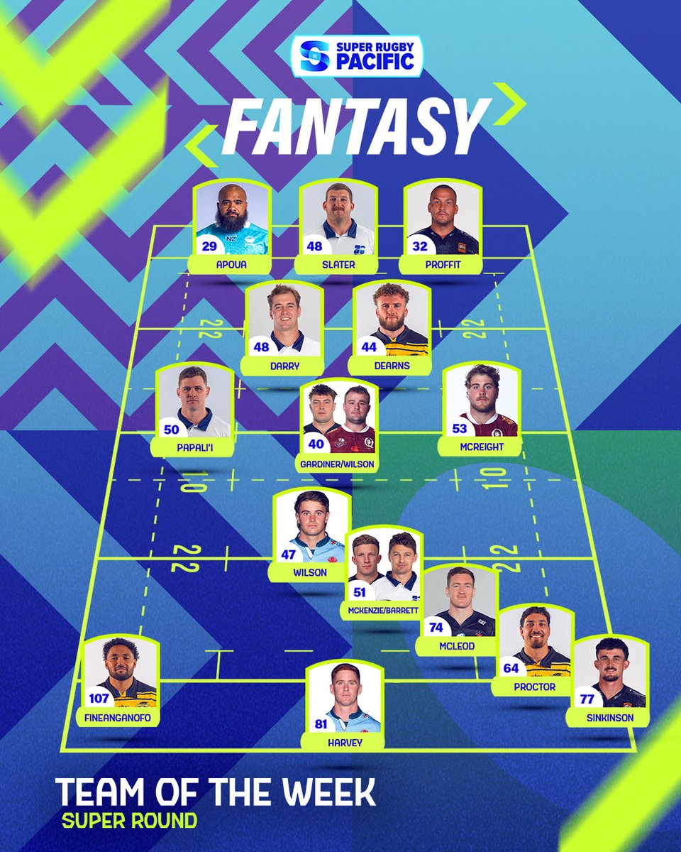 SuperRugby's tweet image. An unreal round of #SuperRugbyPacific capped of with some healthy Fantasy points 🤩

Did you cash in on any of these superstars over #SuperRound?

#SRP30