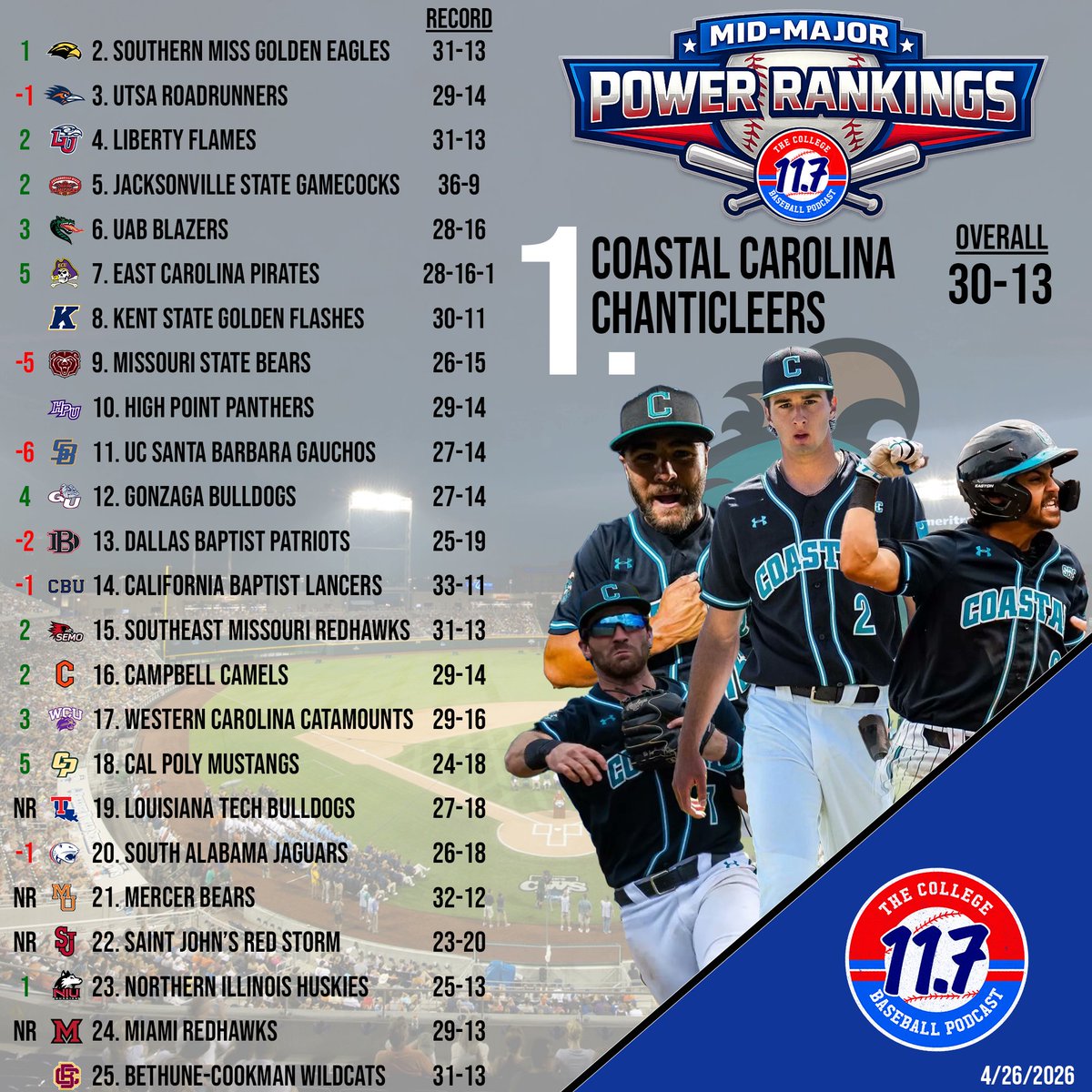 11Point7 College Baseball tweet media
