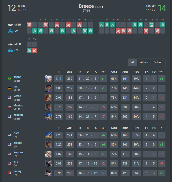 ❗️BREAKING❗️<a href="/C9VAL/">Cloud9 VALORANT</a> USES HYDRA ESPORTS BREEZE COMP AND DOMINATES <a href="/MIBR/">MADE IN BRAZIL.</a> ❗️