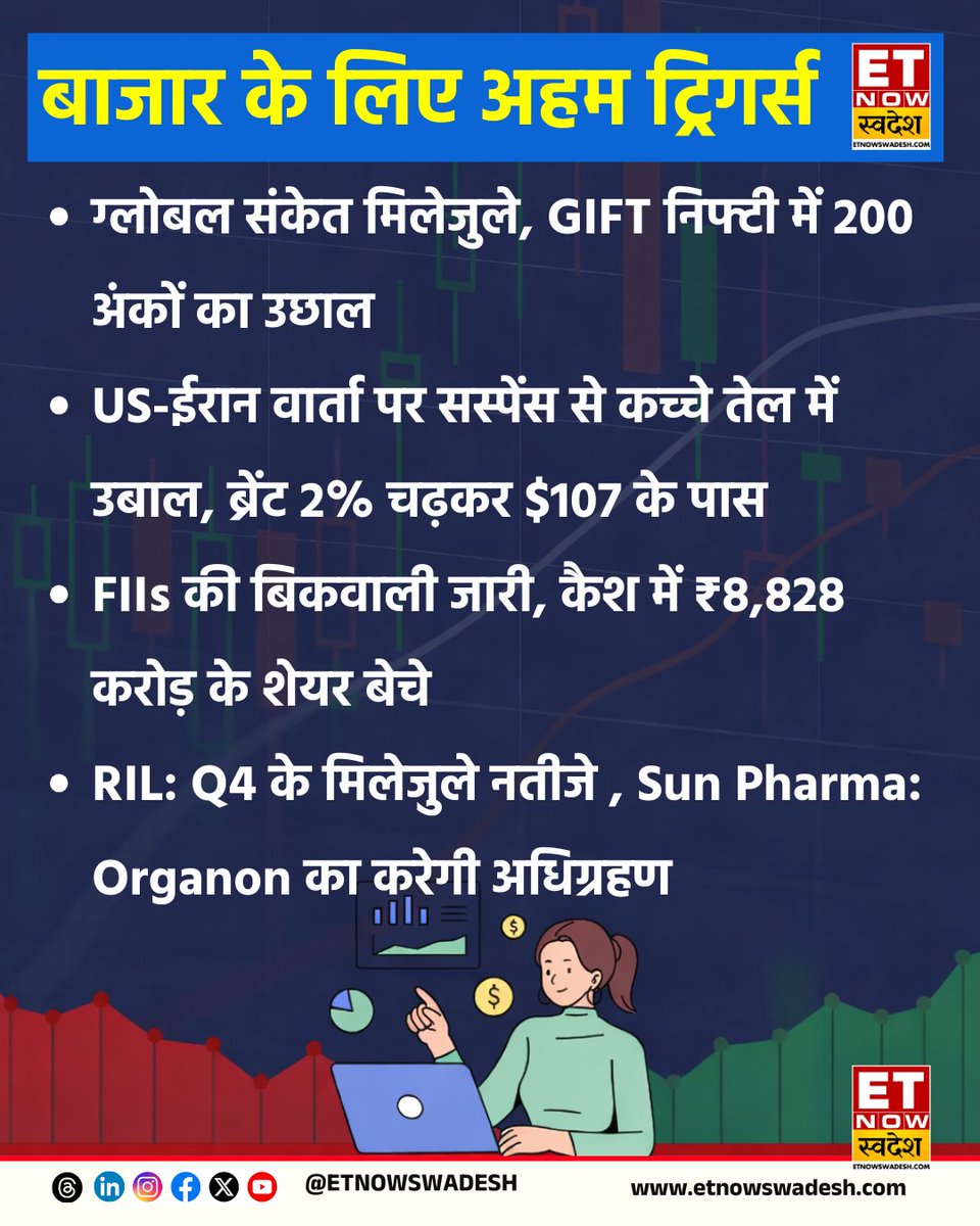 ETNowSwadesh's tweet image. #MarketWithSwadesh | बाजार के लिए अहम ट्रिगर्स 👇

#ETNSMarket #StockMarket #USMarket #FIIs #Crude #MarketAlert #Global #Q4WithSwadesh #DIIs #RIL #RelianceIndustriesLimited #SunPharma #CrudeOil #Organon