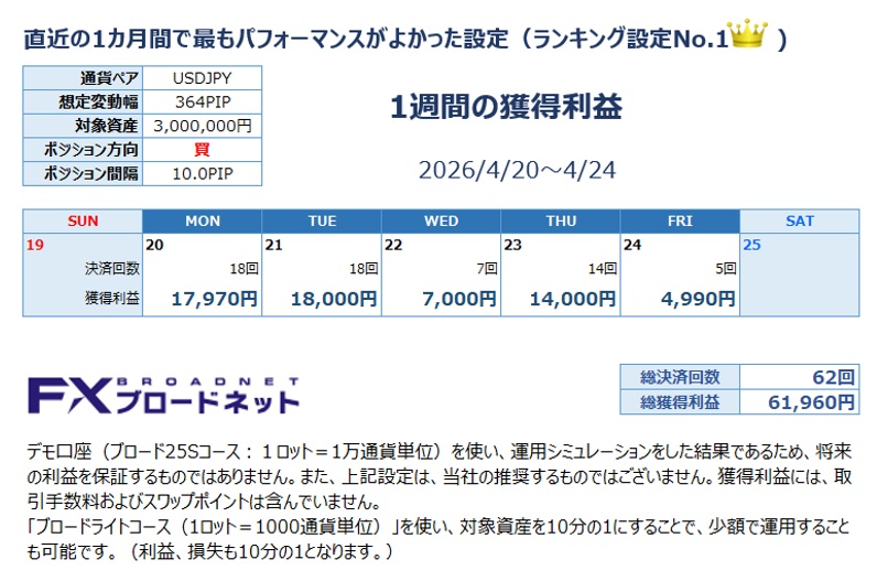 tracking_trade's tweet photo. 【ランキング紹介！】 
直近1か月で獲得利益No.1の設定（ドル円買い設定）は、1週間でどのくらい稼いだのか！？

4/20〜4/24の実績：
🔹獲得利益：+61,960円
🔹決済回数：62回

この設定、ライトコース(1,000通貨単位)なら30万円のご資金でスタートできます！！

#FX #自動売買 #トラッキングトレード https://t.co/dzWA79aKEY