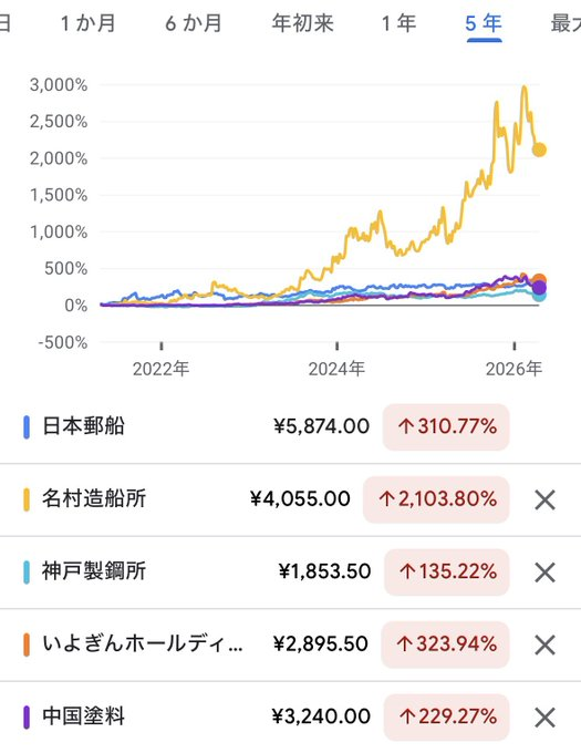 約5年前のコロナ禍では「船株」がバブル化しました。この時の関連株への波及の「ズレ」と「連想ゲーム」が面白いです。

世界的なサプライチェーンの混乱
　↓
大量輸送可能な船需要の爆発
　↓
日本郵船・商船三井・川崎汽船の株価急騰（過去50年の利益を1年で叩き出すほど）
　↓