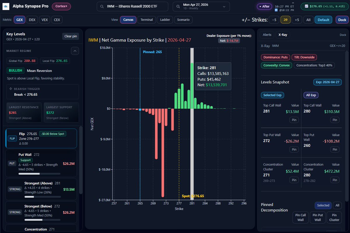 VegaSlpyart78's tweet image. $IWM at $277.15 🦅 Pivot: $276.65. Bulls eyeing the $281 Call Wall 🧱🎯 Vanna &amp;amp; Charm say drift higher 🌊 Risk: Reject $275 White Line retests $272 Put Wall 📉 Bearish 2.16 PCR 🐻 0DTE risk! 💣💸 #SmallCaps #IWM