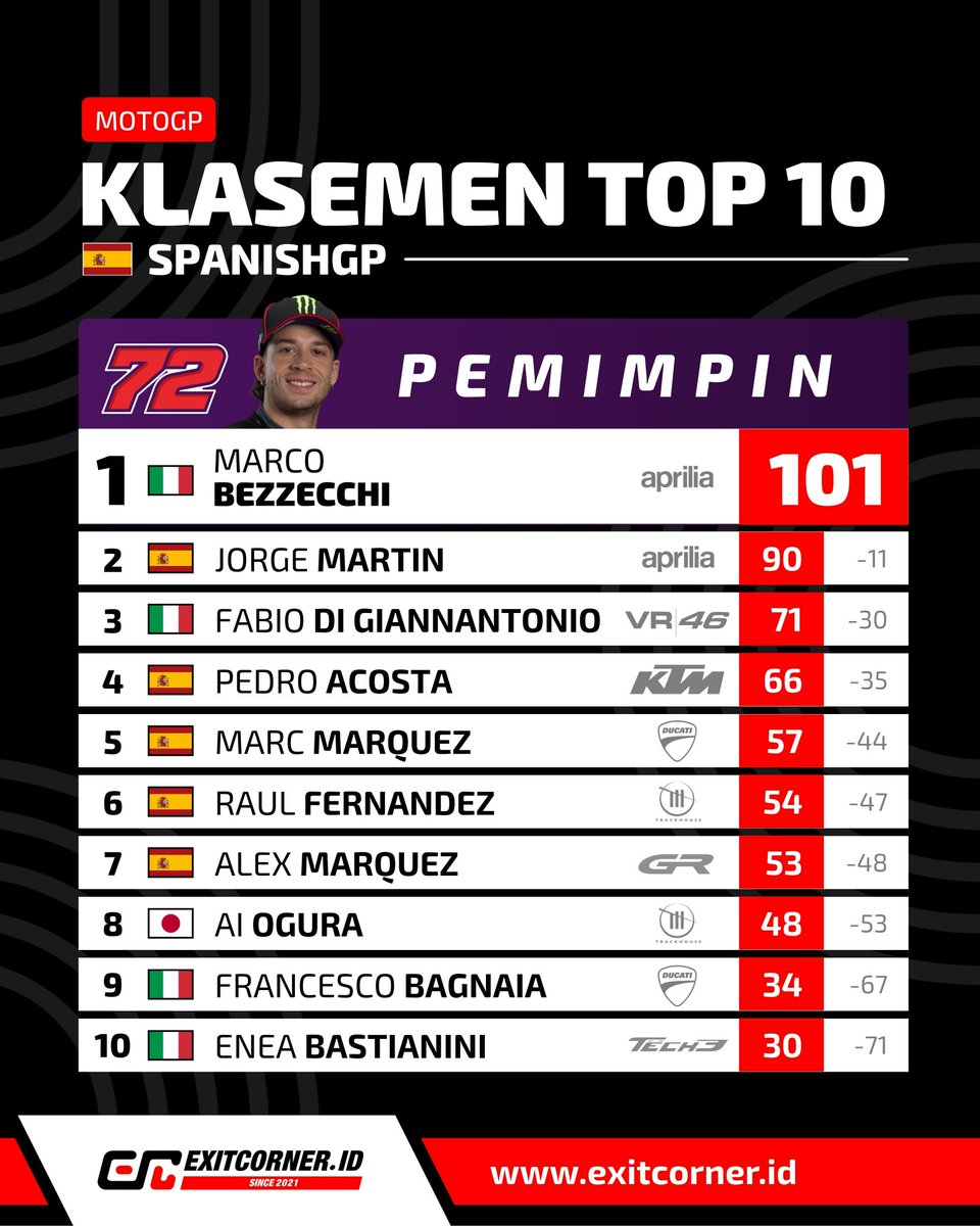 exitcorner2021's tweet image. Marco Bezzecchi tembus angka 100 poin dan semakin kokoh di puncak. Jorge Martin membayangi di posisi kedua dengan selisih 11 poin, sementara kejutan datang dari Fabio Di Giannantonio yang kini merangsek ke posisi 3 besar! 🇮🇹🔥
​#MotoGP #SpanishGP #MarcoBezzecchi #JorgeMartin