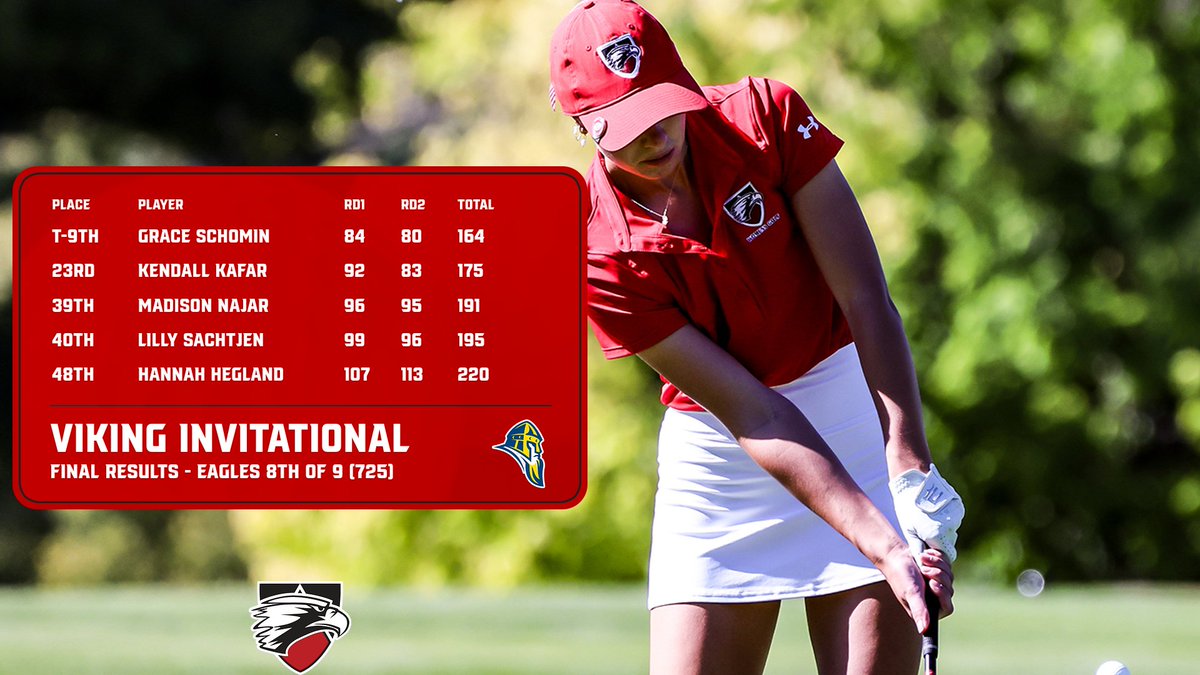 edgewoodeagles's tweet photo. Eagle @EdgewoodWGolf closed out the spring season at the Viking Invitational. Grace Schomin claimed a top-10 finish to highlight the Eagles weekend https://t.co/sT48vMM2ph