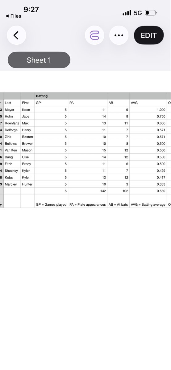Not a bad weekend for the 14u National team. Hit .569 as a team.  MVP Koen Meyer 9-9 on the weekend with 4 doubles and 9 RBI’s.  <a href="/ubanebraska/">Ultimate Baseball Academy</a> <a href="/WowFactorNation/">Wow Factor Baseball</a> <a href="/PSBaseballinc/">Prospect Select</a>