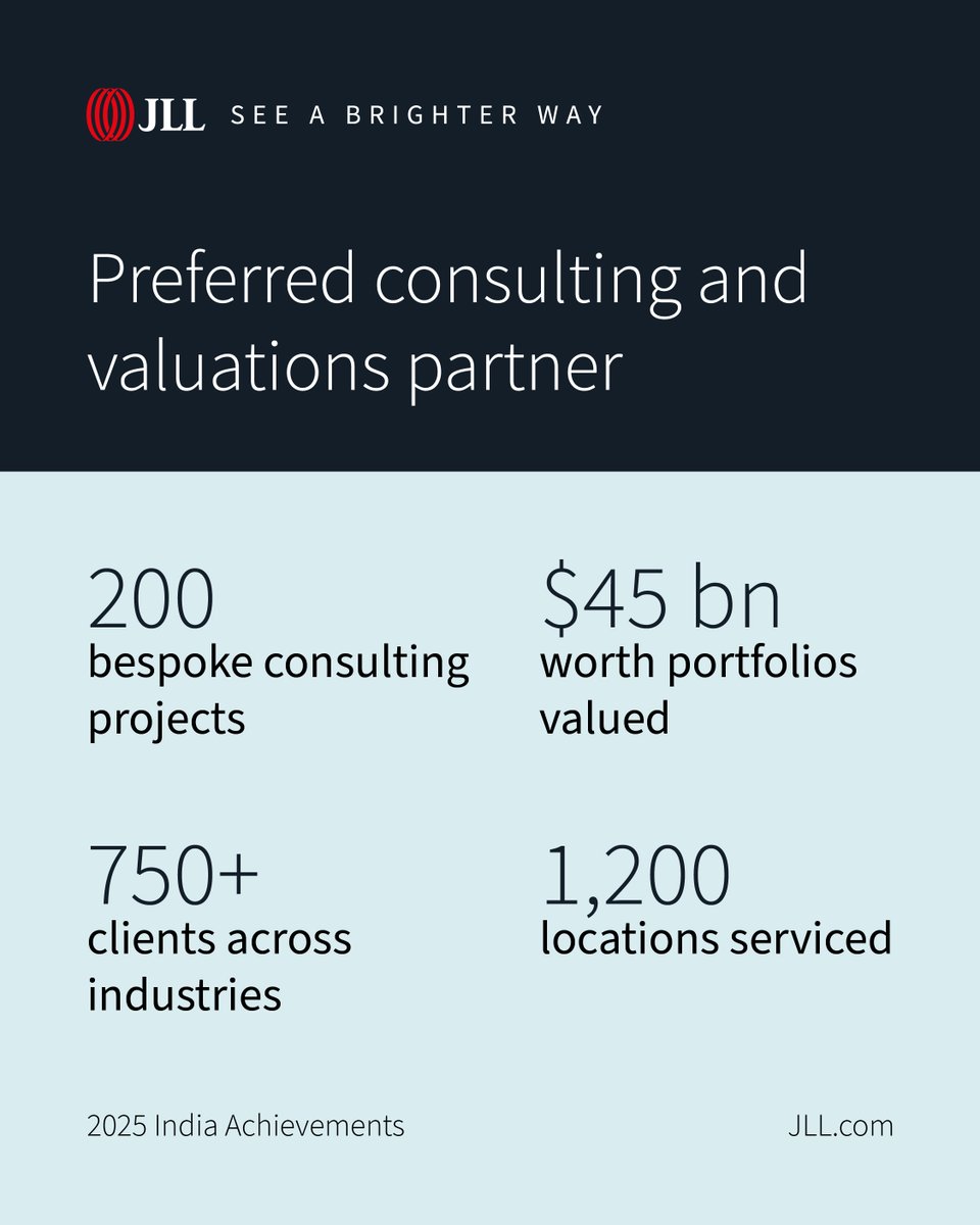 JLLIndia's tweet image. As India’s preferred consulting and valuations partner, we provide data-driven insights through market research and analysis that inform critical real estate decisions. Visit jll.com/en-in/services…
 
#India #RealEstate #Consulting #Valuations #SeeABrighterWay