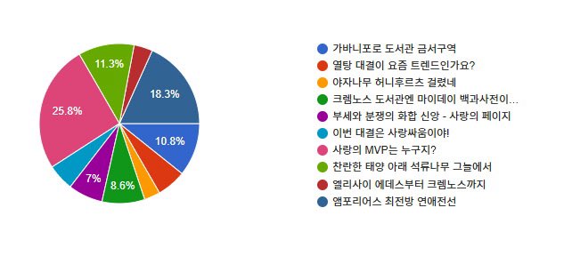 OnlyPhaidei's tweet photo. 2026년 파이데이 온리전 행사명은

「사랑의 MVP는 누구지?」 로 결정되었습니다! 

행사명 선정에 많은 참여 감사드립니다!

#2026파이데이온리전 https://t.co/SEs4oWRvjv