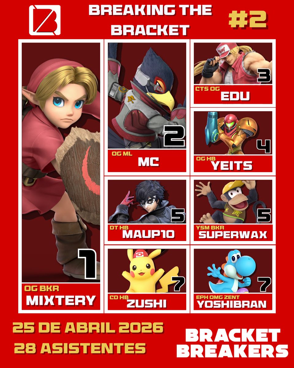 Bracket_Brkrs's tweet photo. 🔥 Muchas gracias a todos por participar en Breaking the Bracket #2 🔥 🎮

Y sobre todo, felicidades al Top 3 de este torneo:

🥇 @MixteryDG 
🥈 @MC121913 
🥉 @EduardoCastroE7 

GGs a todos los que compitieron 👊
Nos vemos en el siguiente… 👀 https://t.co/eyTLCoEbbf