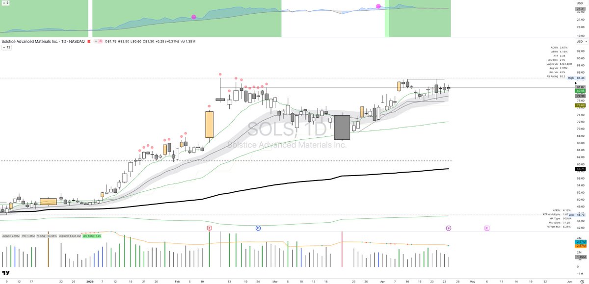 Afro_Swings's tweet photo. Wide watchlist going into the week. Mostly B/C setups, leaders are stretched. Sizing half and sitting on cash till the A+ names digest.
$SOLS: uranium fuel chain sub-theme, breakout watch.
$SGML / $CRML: rare earth group setting up.
$VLO / $EQT / $TDW: energy names, everyone's ignoring them.
$URBN / $RVLV: apparel retail group.
Lots of earnings coming out this week, Good luck.

$SOLS