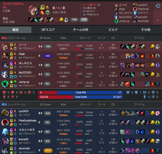 mirrrorforce's tweet photo. ゴールド対面でこんなことになってるしそもそもエメラルドもプラチナも変わらないし等しくガイジなんだから自分がうまくなれば良いだけの話

敗因の言語化が難しいらしいみたいだけどお前がゴミだからって教えてあげたい

セト150試合使ってこれならセンスなさそうだし引退をおすすめします https://t.co/D6s9tkG2IH