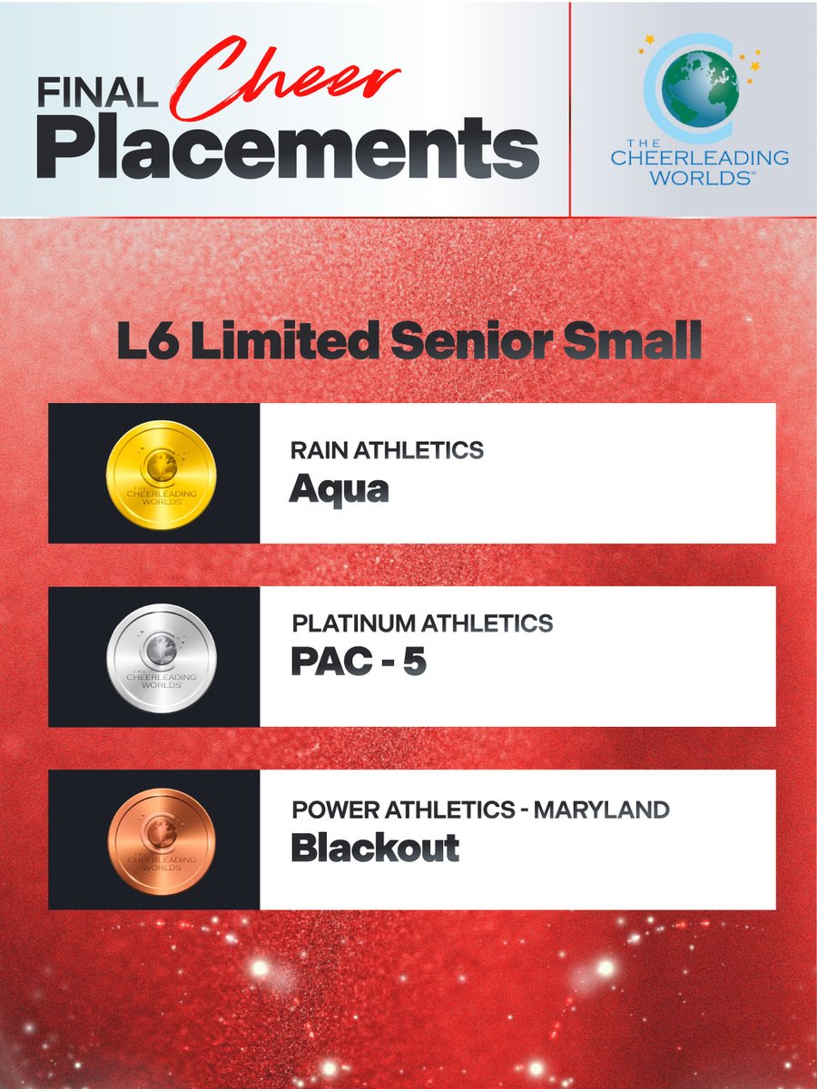 FloCheer's tweet photo. Congratulations to the #CheerWorlds2026 L6 Limited Senior Small Medalists!

🥇Rain Athletics - Aqua
 🥈Platinum Athletics - PAC - 5
 🥉Power Athletics - Maryland - Blackout https://t.co/2CErviHIGJ