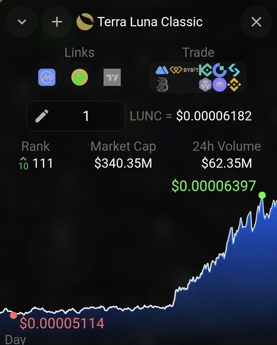 Dr_Kritsada's tweet image. Terra Luna Classic (LUNC) is experiencing a strong uptrend.
​Rank: #111 (up 10 spots).
​Market Cap: $340.35M.
​24h Volume: $62.35M.

#LUNC #LuncCommunity #CryptoNews