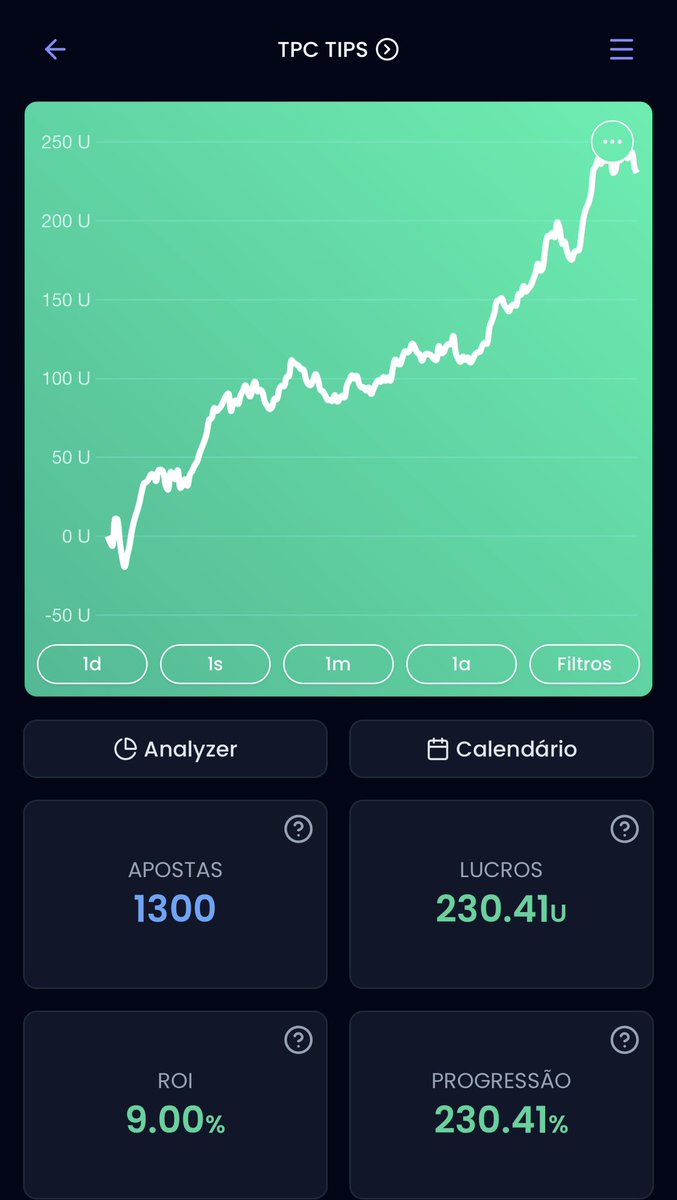 TPCTIPS_'s tweet photo. FECHAMENTO DIÁRIO TPC TIPS 💰
⠀
01/04: +0.66u ✅
02/04: +10.39u ✅
03/04: +10.74u ✅
04/04: +5.30u ✅
05/04: +3.62u ✅
06/04: +6.38u ✅
07/04: +14.11u ✅
…
23/04: -0.20u ✖️
24/04: -10.00u ✖️
25/04: -2.90u ✖️
⠀
TOTAL ABRIL: +49.48u ✅
⠀
TOTAL GERAL: +230.41u ✅ https://t.co/Pe1rD7MmmR