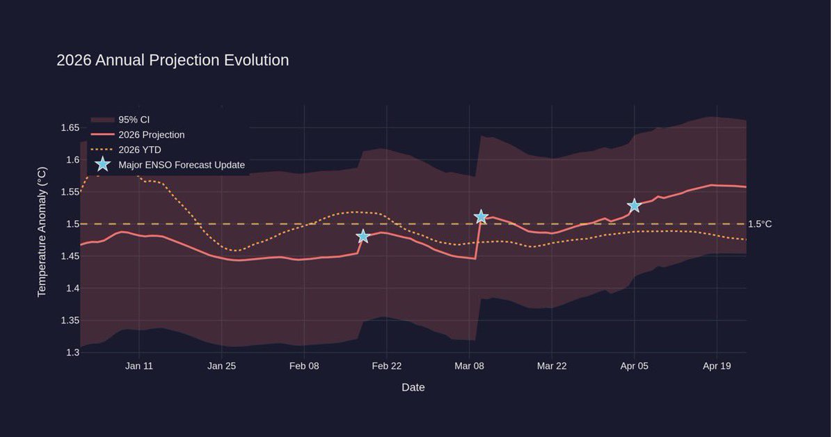When the year started, it seemed we were on track for 2026 to come in at around 1.47°C above pre-Industrial. Three ENSO updates and four months later it now looks like it could be around 1.55°C above pre-Industrial. If true that would make it the 2nd hottest year on record.