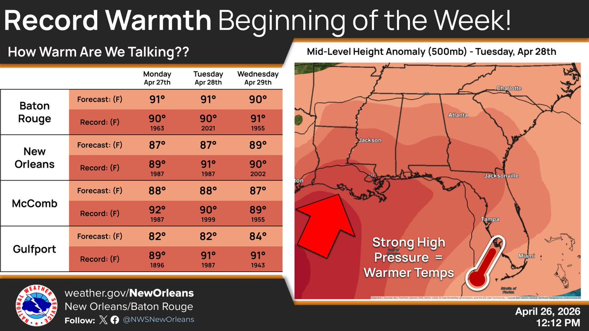 🌡️Record warmth is possible to start the week, especially in Baton ...