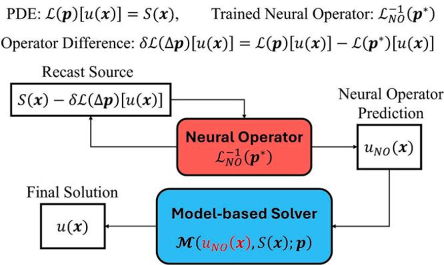 ShaowuP's tweet photo. JCP 2026 | MD-PNOP: train neural operator once at single param -> extrapolate everywhere via equation recast (perturbation theory).
50% solver speedup, full-order accuracy. Architecture-agnostic (DeepONet + FNO verified).
https://t.co/sOm7W2XKEP
#NeuralOperator #PDE #ScientificML https://t.co/4lQe83VBEV