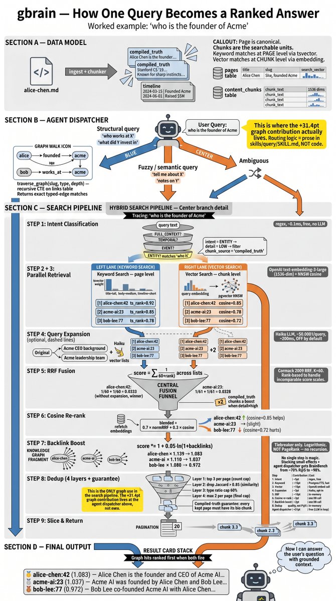 rayhon's tweet photo. @garrytan Thanks for the sharing! @garrytan . Today I got a chance to dig into the gbrain search. I use nanobanana to illustrate my study notes and will follow up with my takeaways if useful to you guys. https://t.co/8n1mP0JEHg