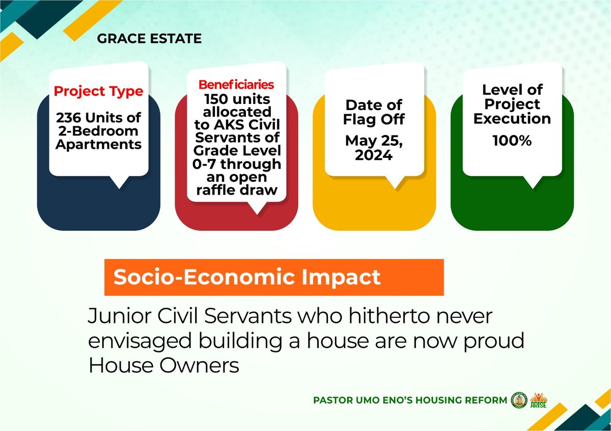 AK_progressAmb's tweet photo. Grace Estate in Ibiono Ibom delivered 236 units of 2-bedroom homes, giving many civil servants a chance to own property instead of paying rent for years. #ARISEProjectImpact https://t.co/7Qa6Jcf9vX