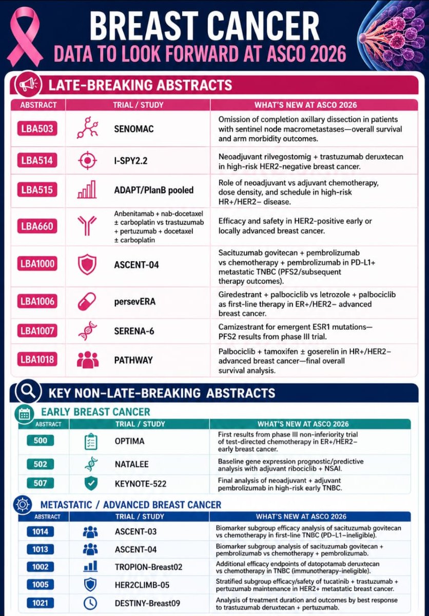 SuyogCancer's tweet photo. What's New data in breast cancer at ASCO 2026 ? 
Check this out 🙂👇 @ASCO #ASCO26 https://t.co/8AghUs7Bsr