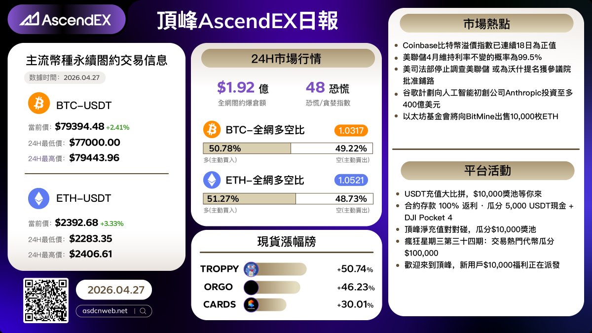AscendEX_zh's tweet image. 🔥 [04.27] 今日加密市場熱點

🔍 #AscendEX 每日報告幫你快速掌握最新行情！

📈 抓住机会！現在开始！
🔗 立即註冊: ascendex.com/zh-tw/register…

💬 想追蹤即時動態？
👥 加入我們的社群: t.me/AscendEXChinese

#頂峰 #AscendEX #加密貨幣 #市場更新 #開始交易