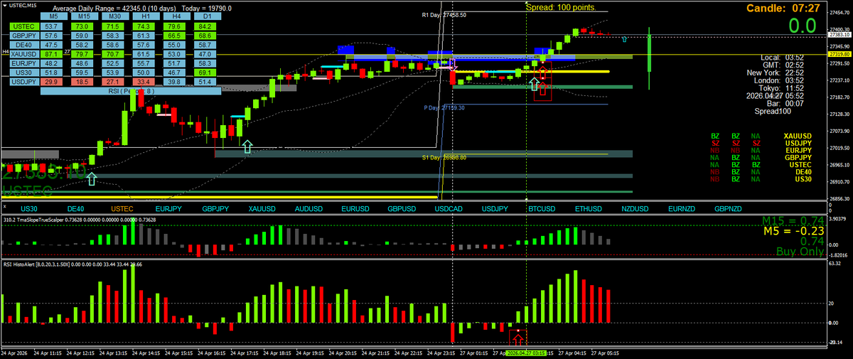 BestForexMethod's tweet photo. FYI the daily R1 is above
NOT TRADE ADVICE
Check the news calendar and maybe a few fib extensions too
#Greenpips all https://t.co/aIcneeY4np