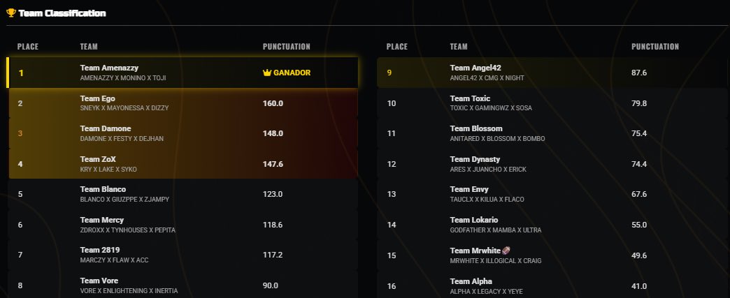 OfficialTojii's tweet image. $300 @Kenton_Gaming Haven’s Hollow Custom #Champ 🏆 W/ @Amenazzyx7 @Monino_rd 

@OnFamily_PR 🇵🇷

 Dedicado a los míos @Dollyxpr @Blanco__ON @LuluOficiaI @zJampyy @Giuzppe @xGotayy @OfficialMimeee