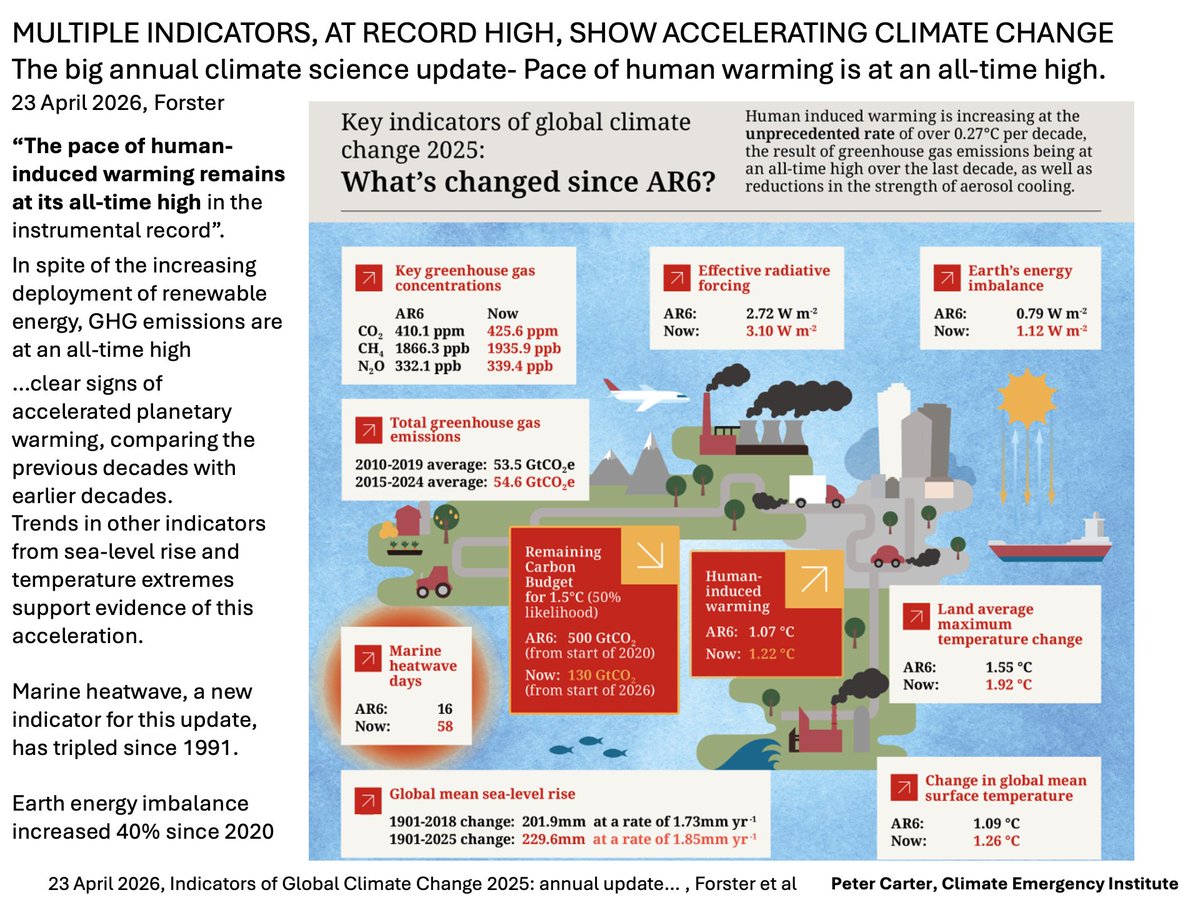 PCarterClimate's tweet image. LATEST DATA SHOWS CLIMATE CHANGE IS ACCELERATING
Big annual science update- all indicators record high, pace of global warming all-time high, indicates climate change is accelerating- rather is being accelerated. essd.copernicus.org/preprints/essd… #climatechange #globalwarming