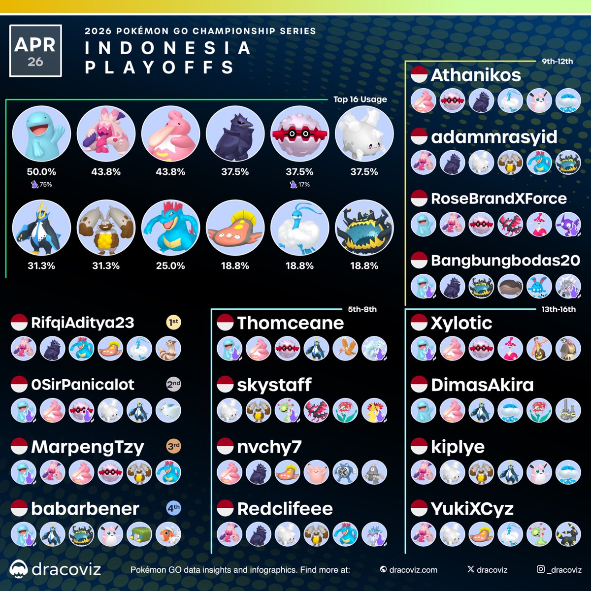 dracoviz's tweet image. Tinkaton fairing much better at the 🇮🇩 Indonesia Playoffs 🔨 Congratulations to the top 8 players that have qualified for the World Championships!

🔗 dracoviz.com/2026-indonesia…

#PlayPokemon
#PokemonGO
