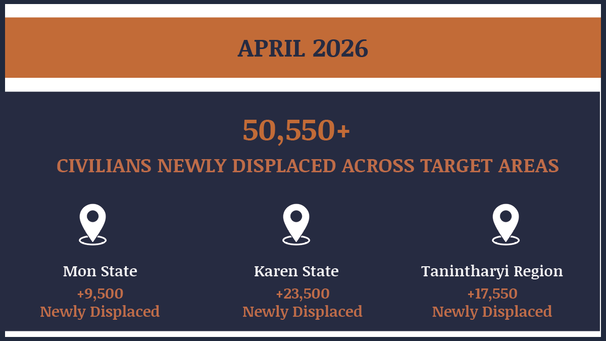 HURFOM's tweet photo. 🗓️ April 2026 overview in HURFOM target areas: #Mon #Karen &amp; #Dawei

⚠️ 132+ Arrested
⚠️ 96+ Detained
⚠️ 127+ Injured
⚠️ 56+ Killed

🔴 50,550+ IDPs
🔴 115+ damaged homes

🔗 https://t.co/IKH1191DBw https://t.co/xlWLqFRJWU