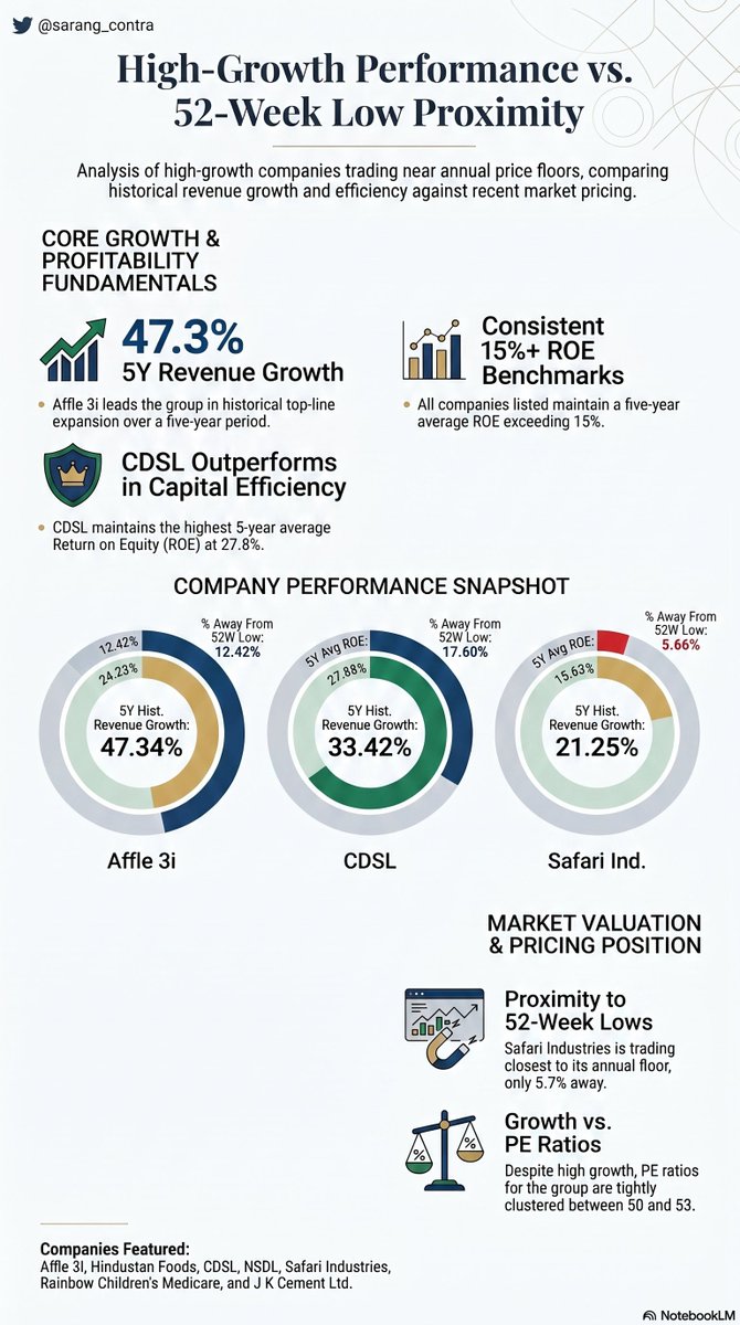 sarang_contra's tweet image. #ValueInvesting
🔰Strong Fundamentals Stocks🔰
Near 52 Week Lows | Part -7 
1⃣ J K Cement
2⃣ Safari Industries
3⃣ NSDL
4⃣ Rainbow Children's Medicare
5⃣ Affle 3i Ltd
6⃣ CDSL
7⃣ Hindustan Foods Ltd

PS- No Recommendations | DYOR